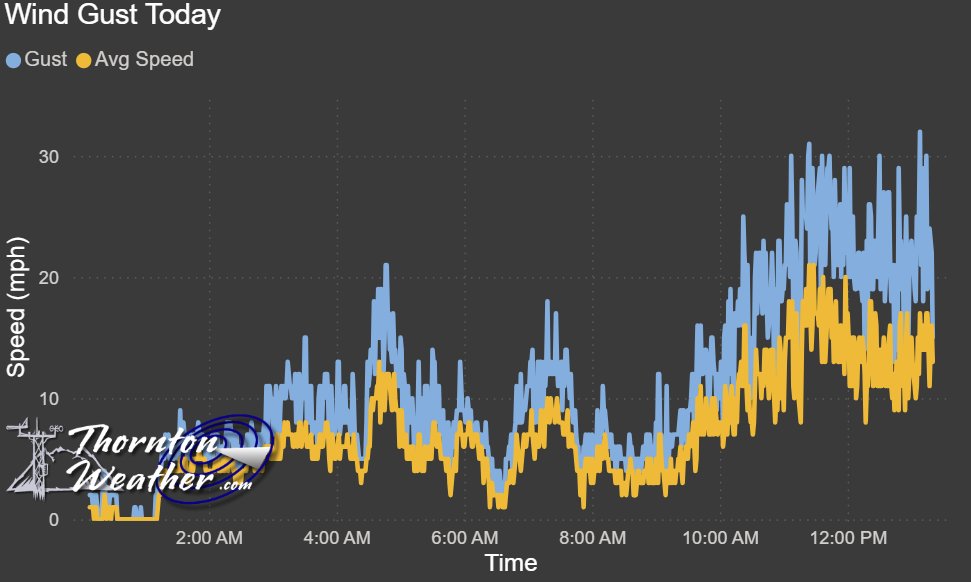 ThorntonWeather's tweet image. A mild day with the current temperature at 61 degrees. That wind, however, is definitely putting a damper on the desire to be outside. Top gust has been 32mph here in Thornton. Live gauges: thorntonweather.com/live-weather.p…

#Thornton #cowx