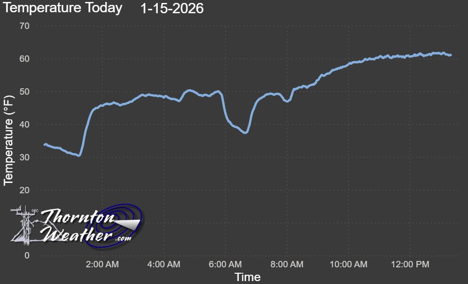 ThorntonWeather's tweet image. A mild day with the current temperature at 61 degrees. That wind, however, is definitely putting a damper on the desire to be outside. Top gust has been 32mph here in Thornton. Live gauges: thorntonweather.com/live-weather.p…

#Thornton #cowx