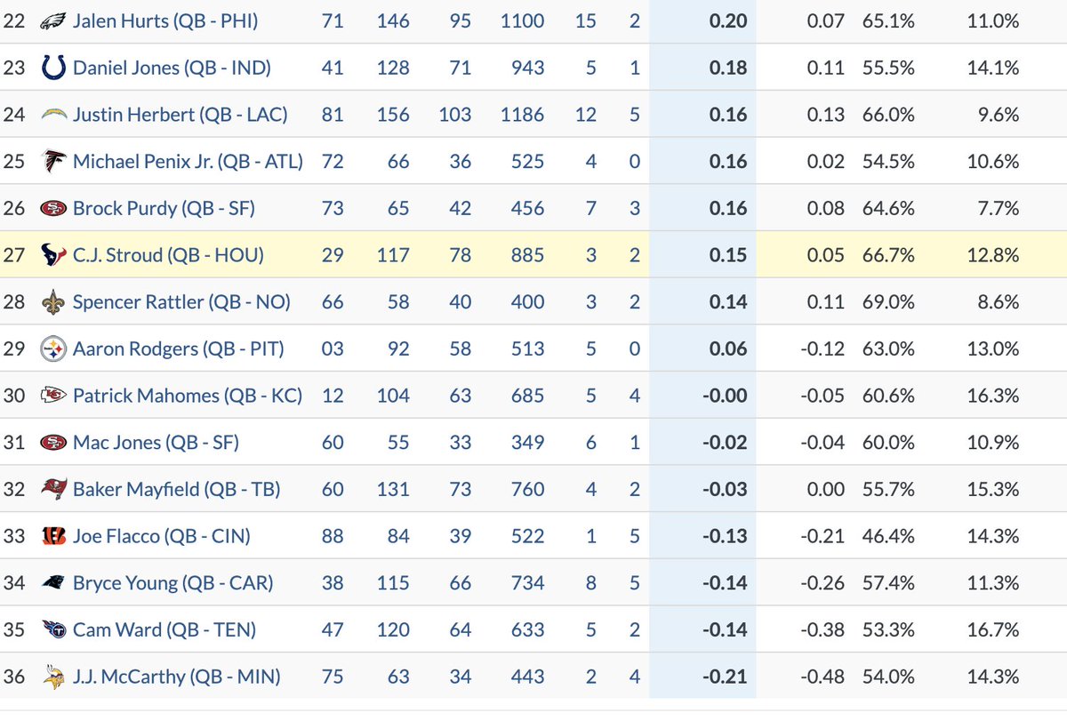 When blitzed this season, CJ Stroud ranked 27th of 36 QBs in EPA/dropback, per Tru Media. 

(Drake Maye ranked first.)