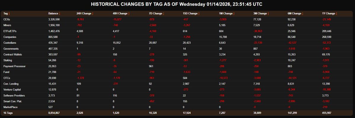 中心化交易所比特币储备24小时内骤降近万枚，总持有量创近期新低，市场情绪看涨