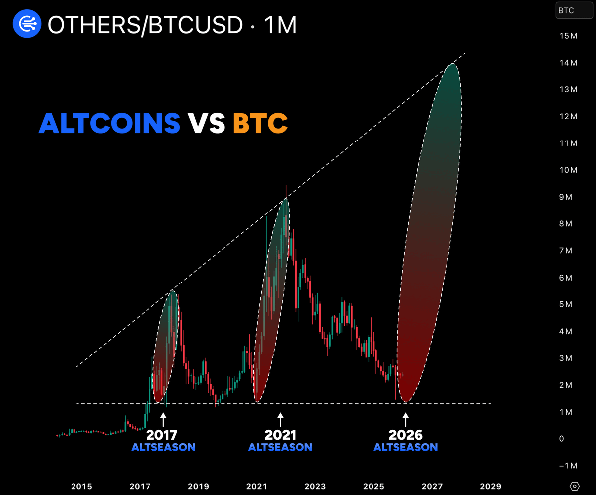 crptAtlas's tweet photo. BUY ANY ALTS RN

SELL IN Q2

THANK ME LATER https://t.co/RZEzv7QsHK