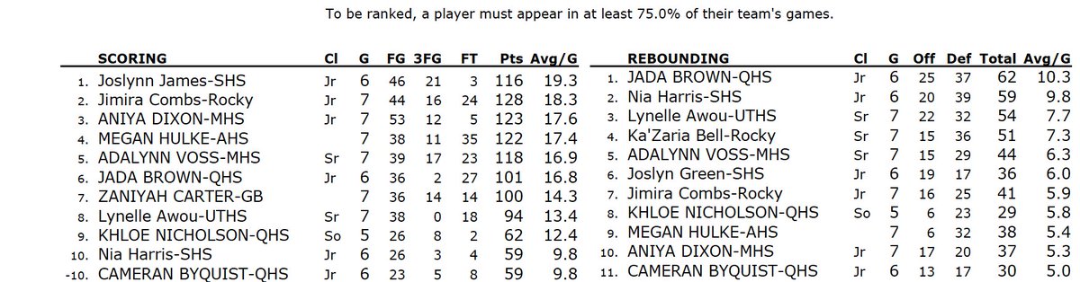 Western Big 6 Stats tweet media