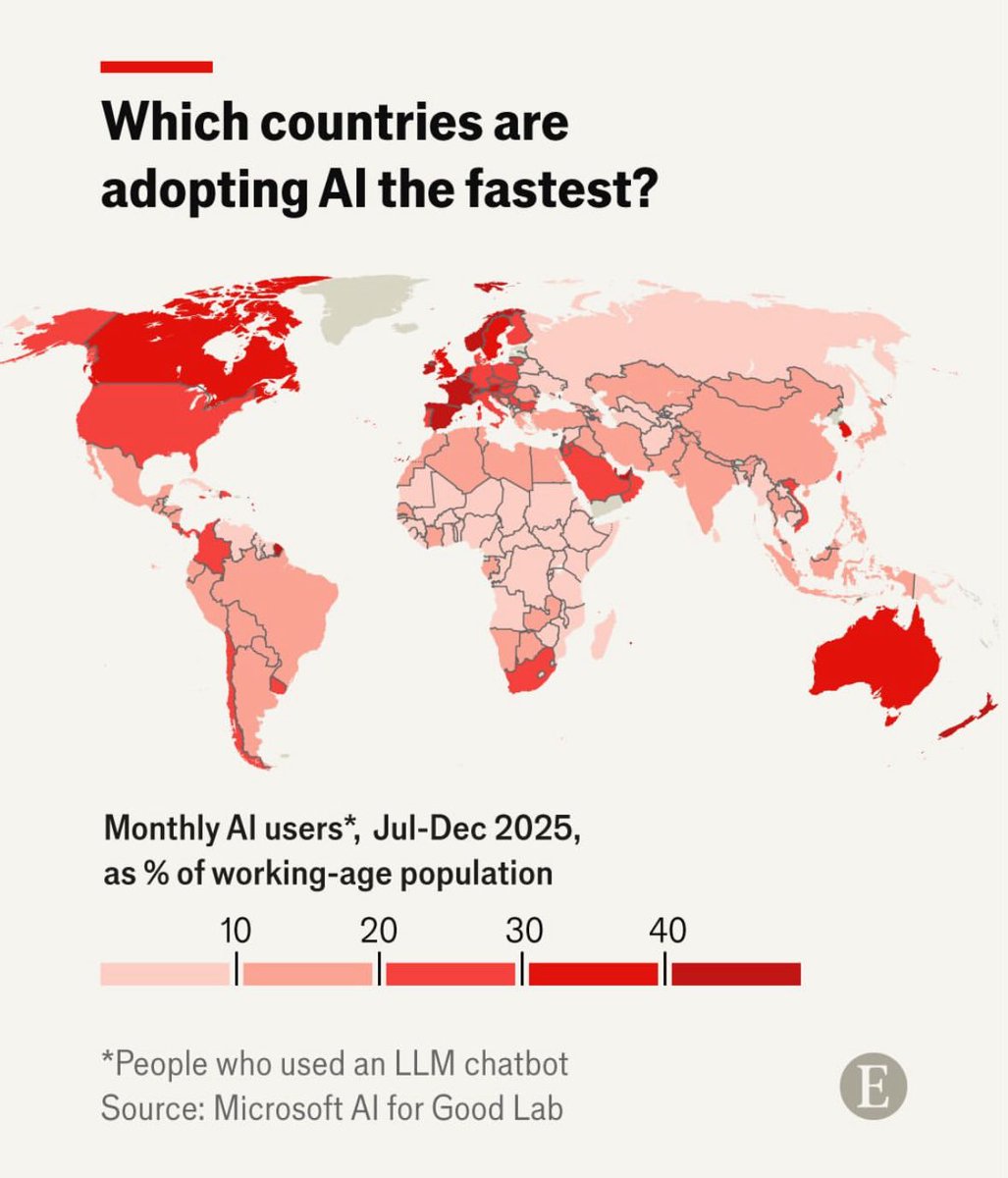 sxicex's tweet image. ประเทศที่มีการใช้งาน AI หรือ LLM Chatbot เร็ว โดยวัดจากสัดส่วนผู้ใช้งานต่อประชากรวัยทำงาน มี

🌏 ประเทศที่เป็นผู้นำด้านการใช้ AI (สูงสุด)
กลุ่มที่มีการใช้งานสูงกว่า 40% ของประชากรวัยทำงาน ได้แก่:
UAE
สิงคโปร์
นอร์เวย์ และแถบยุโรป
ไอร์แลนด์
เวียดนาม
แคนาดา