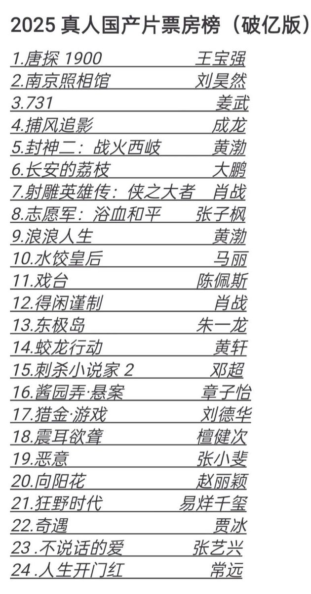 2025 🇨🇳 domestic live-action film box office ranking (BO exceeding 100 million yuan):

#7 #LegendOfTheCondorHeroes: the gallant
#12 #GezhiTown 

actor #XiaoZhan (as first billing) with two movies on the list 😎