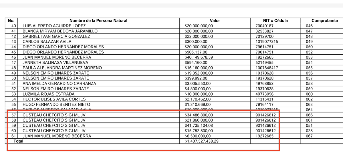 Atentos. 
Otra primicia electoral financiera. Con aroma a corrientazo en liquidación.

Mientras la campaña para consulta de Iván Cepeda se financió casi toda con donaciones de una microempresa barranquillera (ver mi publicación anterior), el 52% de los $1.428 millones de gastos