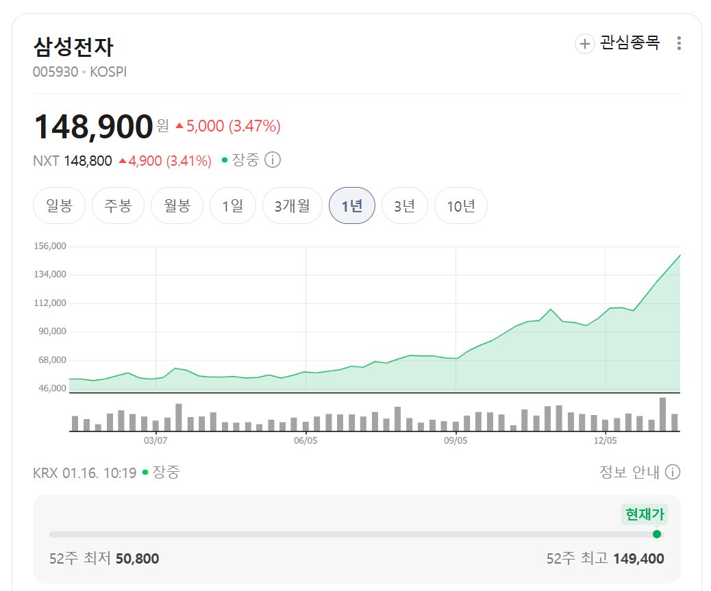 5만전자에서 15만전자까지 단 52주!!