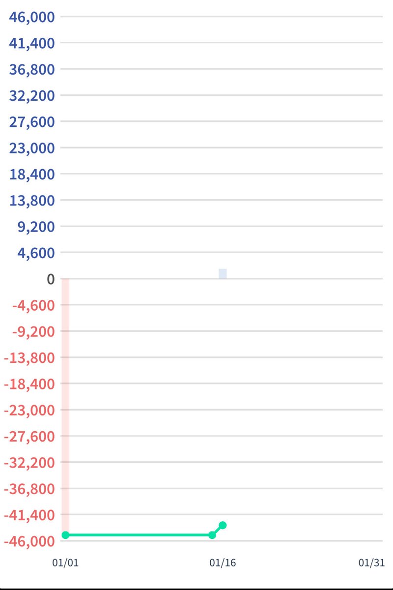 6月までの目標70,000円 ロットを少なくコツコツ ロットを上げ過ぎてドカン この2択なだけなのにな… 頑張ります‼︎ #NYANcoin