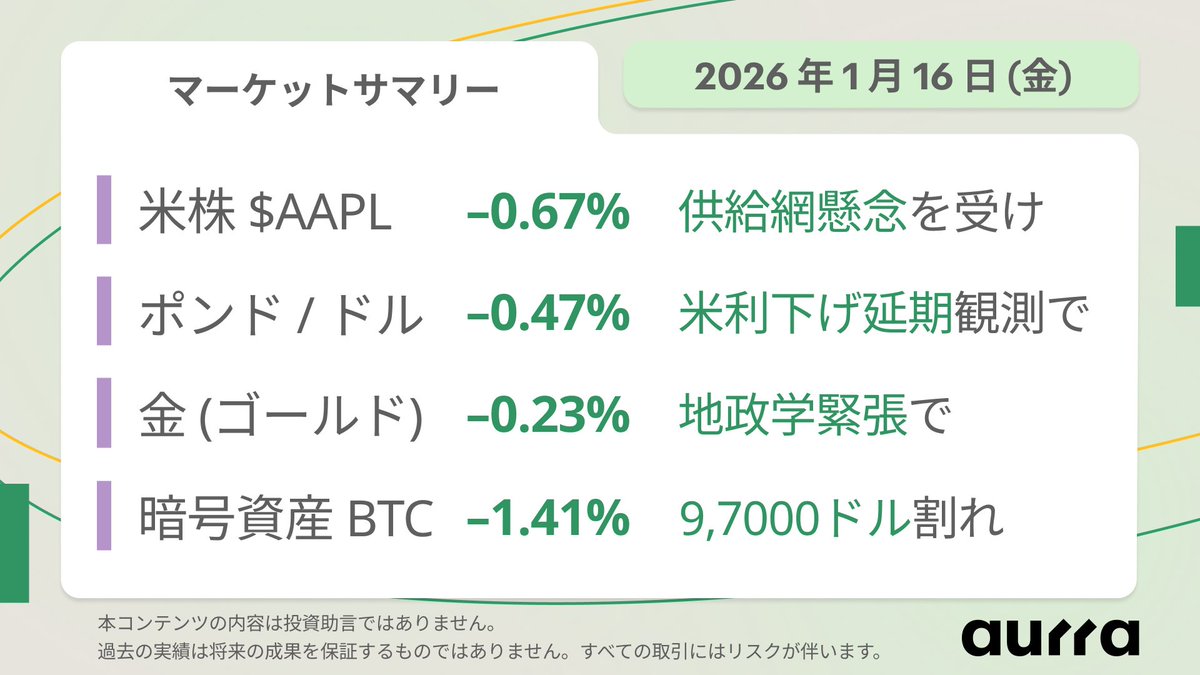 🌎 マーケットサマリー｜2026年1月16日(金) 米失業保険申請は減少も労働市場は鈍化。 📉 アップル $AAPL –0.67%、AI向け半導体需要増で供給網懸念  💱 ポンド/ドル $GBPUSD –0.47%、FRB利下げ先送り観測でドル指数 $DXY 上昇 🧈 金 $XAUUSD  –0.23%、地政学リスク意識で ...