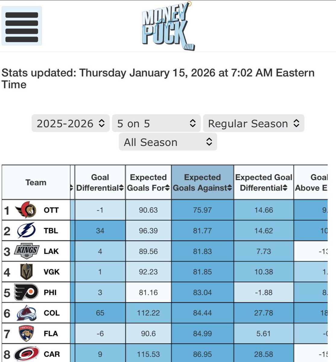 3rdAndBen's tweet image. ah, the defensive mess that is the Ottawa Senators this season #GoSensGo