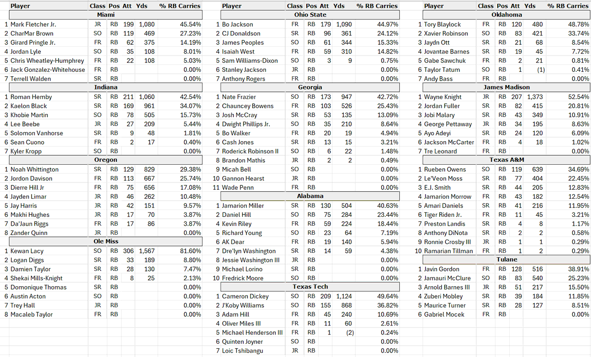 NotesOnNoles's tweet photo. Think this is an interesting conversation so I wanted to contribute with an observation. Only one playoff team (Tulane) had fewer than 7 RBs on their roster this past season. Also have a suspicion there will be an uptick in RB carries for FSU this year after TC leading the team in attempts last year. Don't think it would hurt to bring in an inexpensive depth piece if possible.