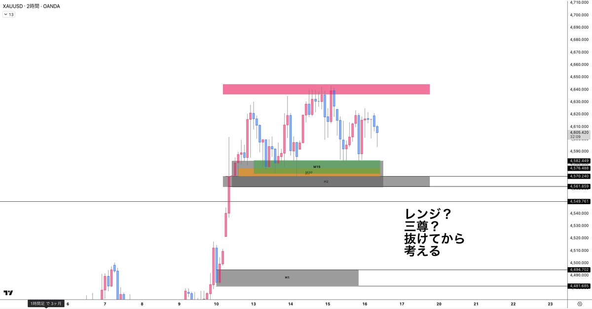 MUROxFX's tweet image. xauusd
ゴールド高値更新はお預け？

現在のゴールドはピンポン状態です。

中長期の目線は断然上です。
しかし短期が微妙なのでデイで積極に買って高値更新を目指すと言うのが微妙なラインになってきました。

上にはSellzone
4635~4643がどっしり構え

下にはBuyzone
M15~M30
4577~4569
H1
4582~4562