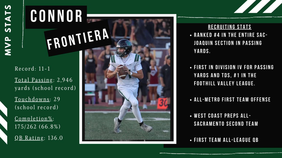 ConnorFrontiera's tweet image. "The hardest of workers and the best of leaders, Frontiera led Twelve Bridges to a third straight perfect regular season" West Coast Preps

FVL League Champions