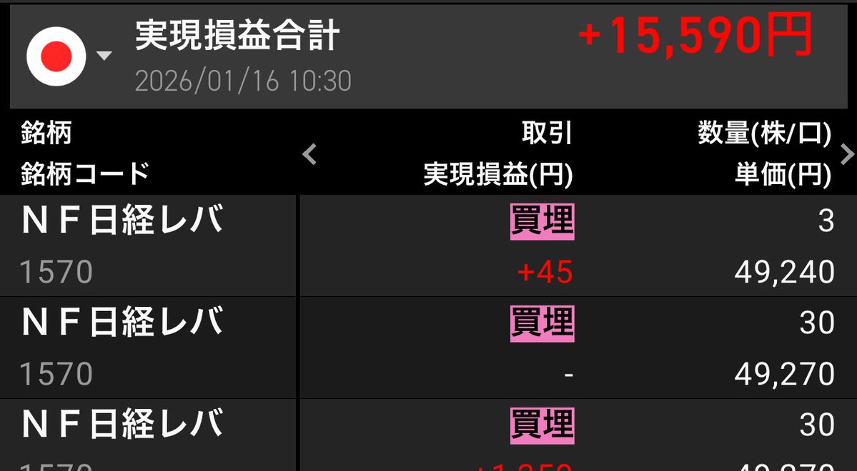 日経レバショート利確。チキン利食いであった