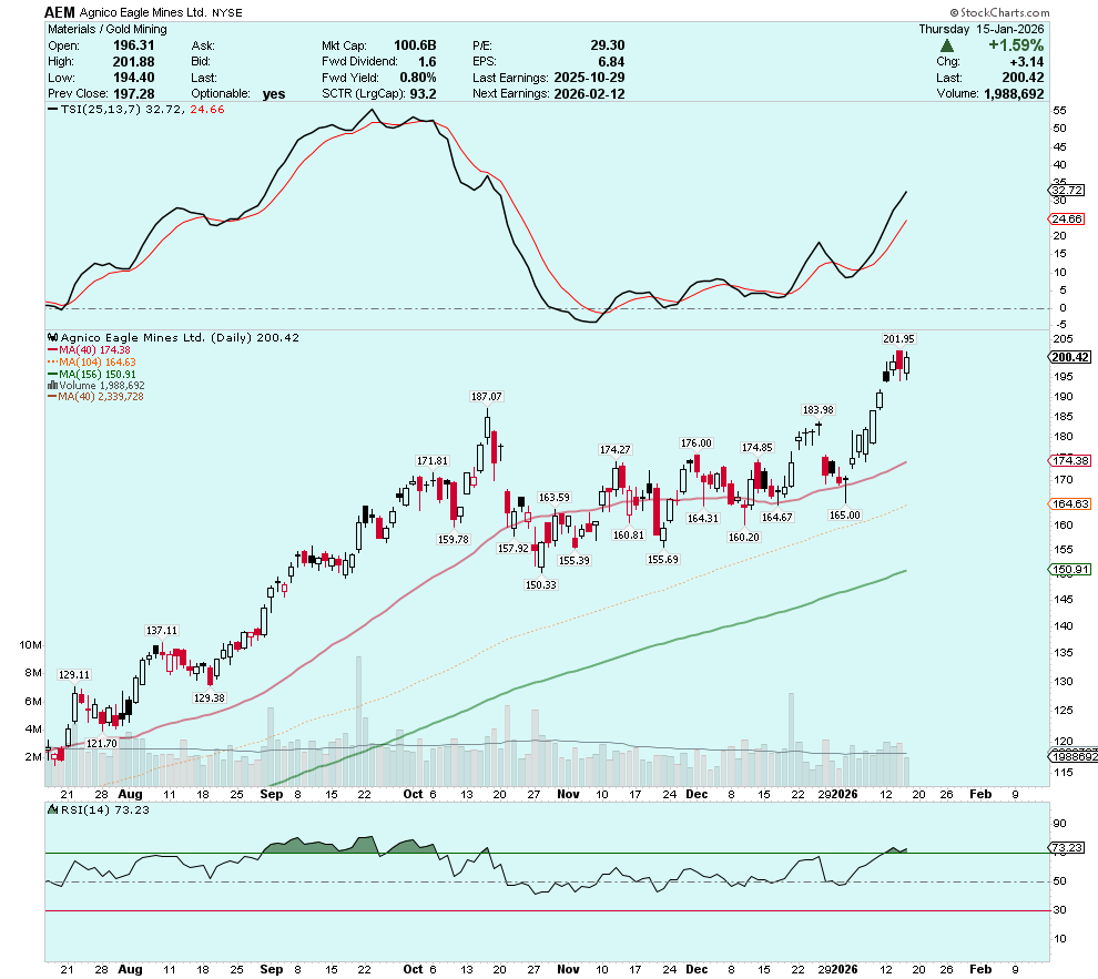 HISTORY WAS MADE TODAY 📚

Agnico Eagle Mines achieved a US$100 billion market cap🏦 and a $200 share price for the first time in history 📈 

$AEM is the highest quality gold producer🥇truly in a league of its own 🏆