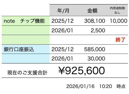 べるを商店対応弁護士費用へのご支援ありごとうございます。
現在ご支援いただいている額をお知らせします。
初期費用で100万円を予想しています。

【銀行振込先】
住信ＳＢＩネット銀行
メロン支店
普通9292294

※口座名義は「さちよん」の本名です。

note.com/ysp3/n/n58caba…