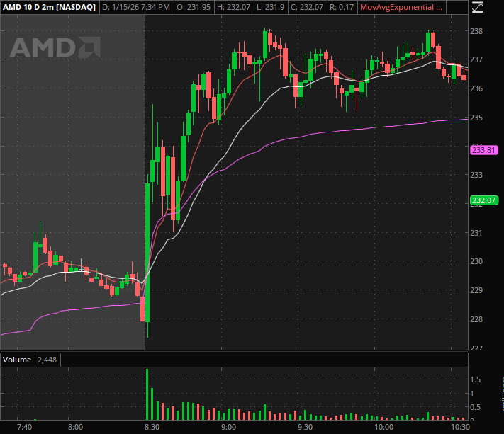 0DTE_Tony's tweet photo. 1/15 Easy money trades

$NVDA $AMD Gapping up today on a triple beat from $TSM. Was thinking as long as TSM and market stays strong we should see strength in the entire sector. Was patient at the open wanted to see these names hold up and look for a continuation trade after the first pullback.

Easy to scan for, easy to gameplan and easy to execute. These names are super liquid which makes these trades easily scalable.