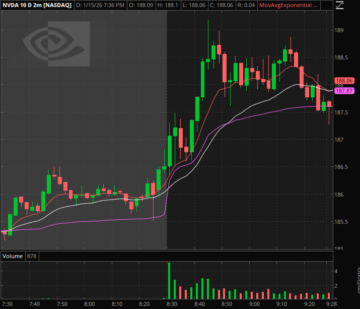 0DTE_Tony's tweet photo. 1/15 Easy money trades

$NVDA $AMD Gapping up today on a triple beat from $TSM. Was thinking as long as TSM and market stays strong we should see strength in the entire sector. Was patient at the open wanted to see these names hold up and look for a continuation trade after the first pullback.

Easy to scan for, easy to gameplan and easy to execute. These names are super liquid which makes these trades easily scalable.