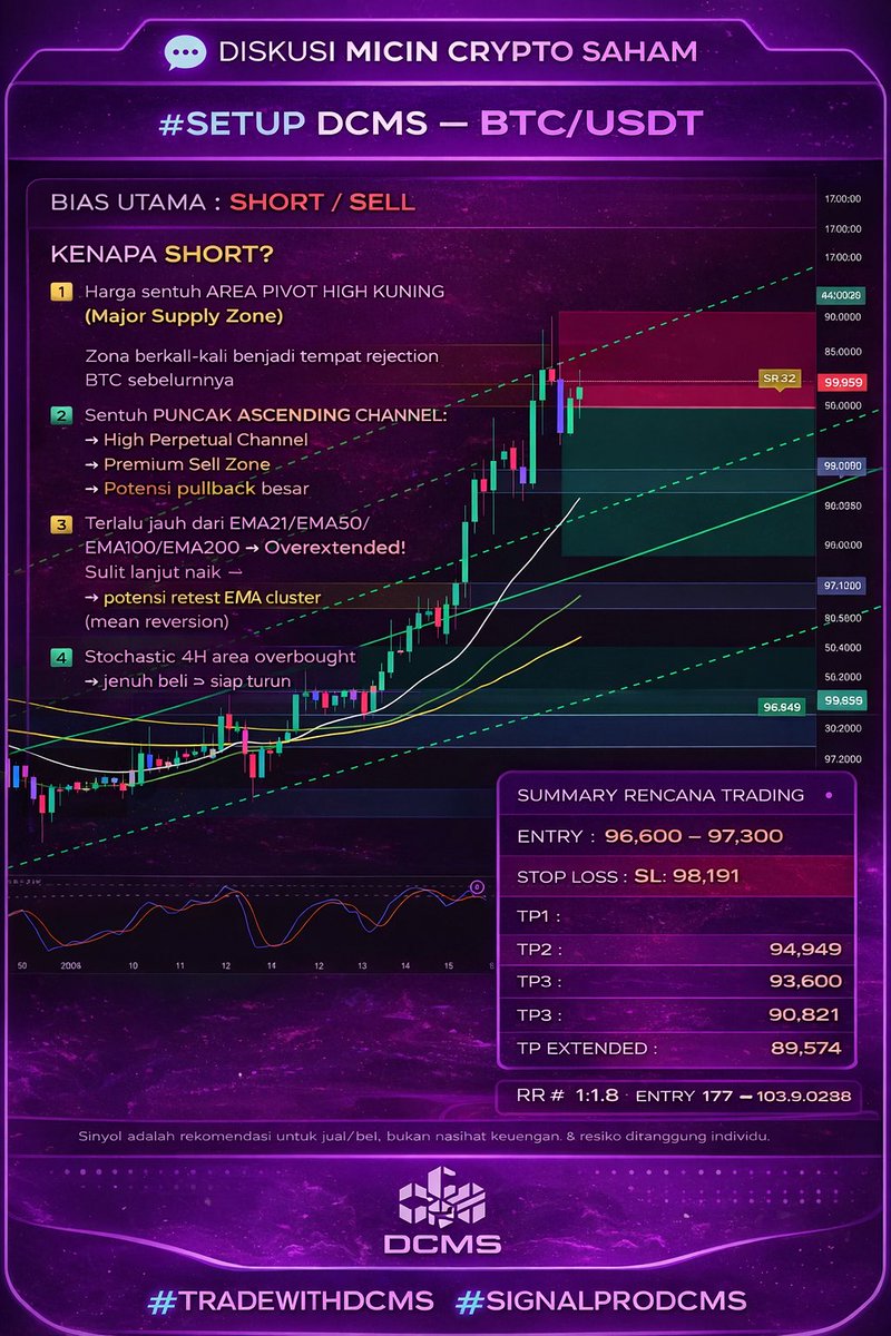 dcmscommunity's tweet photo. SHORT BTC/USDT closed +124.67% 
📉 +74.78 USDT Profit
💬 Mau dapat setup seperti ini tiap kali ada peluang besar?
Gabung komunitas DCMS dan mulai trading dengan arah jelas.
👉 DM untuk join komunitas
👉 #TRADEWITHDCMS #SIGNALPRODCMS
#crypto #Bitcoin #TradingSignals https://t.co/nW4ZdvfLhx