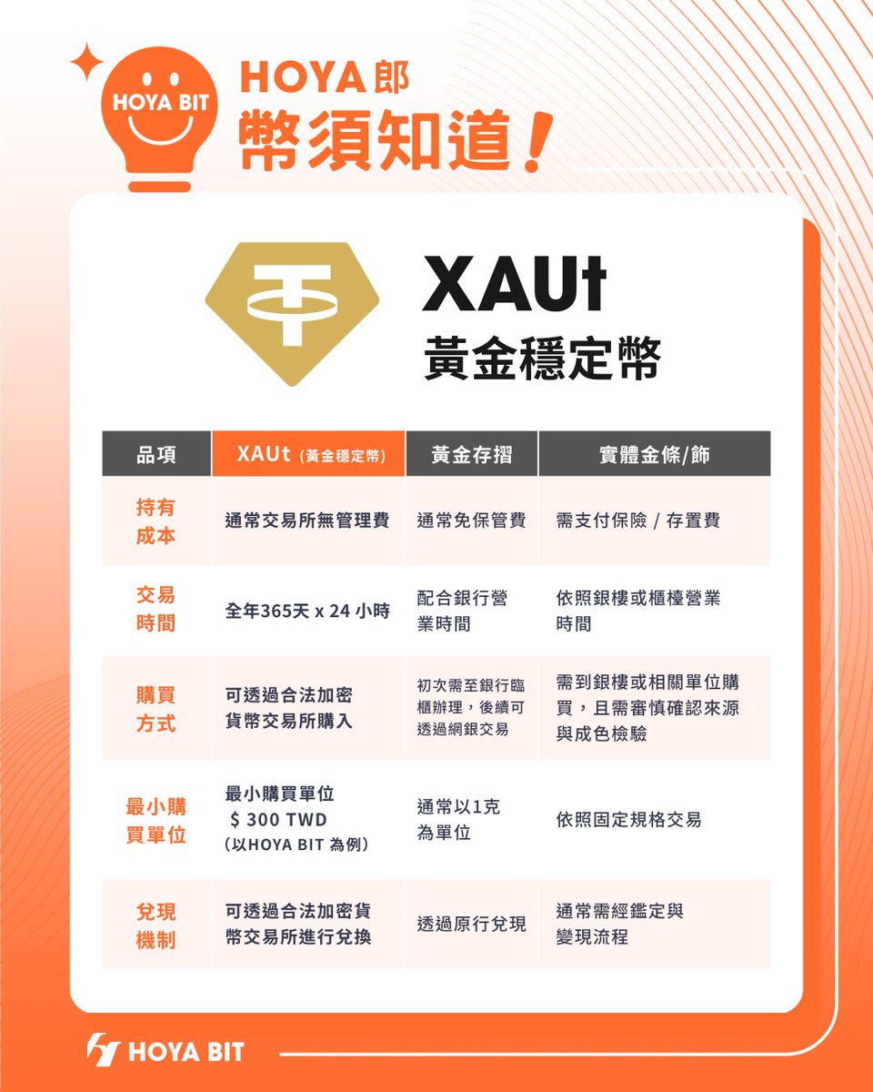 【 HOYA 郎幣須知道 】認識數位黃金XAUt 

多元資產配置中，黃金仍備受關注。

✅ 由 <a href="/tether/">Tether</a> 官方推出，且有1:1實金定錨
✅ 價格貼合國際金價
✅ 在合法合規交易所能小額持有

XAUt 提供一個多元資產配置的途徑💡

｜瞭解更多 👉 tw.hoyabit.com/coininfo

#HOYABIT #XAUt #加密貨幣
