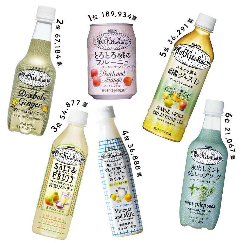 kitchen_team's tweet image. 2026年がはじまりましたね。

覚えていますか？
＃世界のKitchenから復活総選挙。
たくさんのご投票ありがとうございました。
総投票数、なんと、406,241票！（感激！）

復活に向けて、準備中！

いよいよ月曜日、うれしいお知らせができそうです。
お楽しみに～（ワクワクっ！）