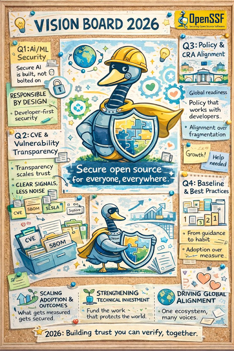 openssf's tweet photo. 🎉 OpenSSF’s 2026 Themes are here, and so is Honk’s 2026 Vision Board, inspired by our new blog post that outlines the community roadmap for securing the future of open source!

Read the blog &amp; see how themes align with our 2026 priorities: https://t.co/bVOY8FSioR

#OSSSecurity https://t.co/CC8dWck2ba