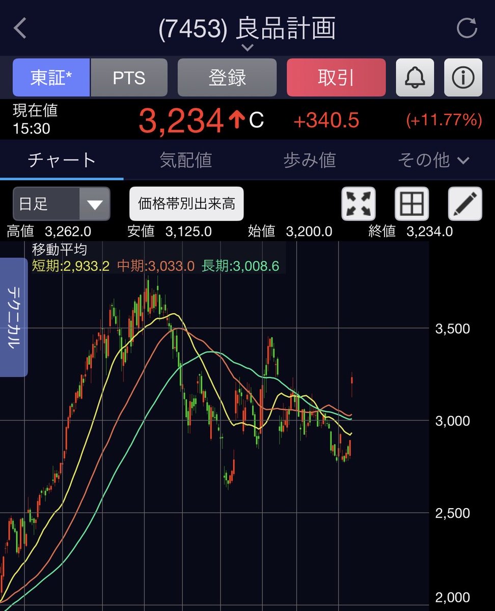 決算を発表し、10%超えの上昇の良品計画。高値からしばらく下落していたが、完全復活なるか？投資初心者の決算の読み方のヒントになるようにリプ欄で解説↓