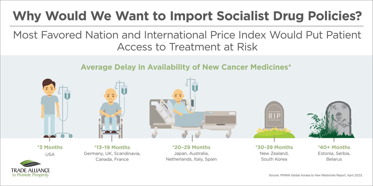 _TAPP_'s tweet image. The verdict on @POTUS Trump's "Great Healthcare Plan" is not great: Extending "Most Favored Nation" pricing to all medicines across Medicare &amp;amp; Medicaid would slash global R&amp;amp;D spending by nearly half. The result: 500 fewer new drugs and 6.6 million lives lost over a decade.