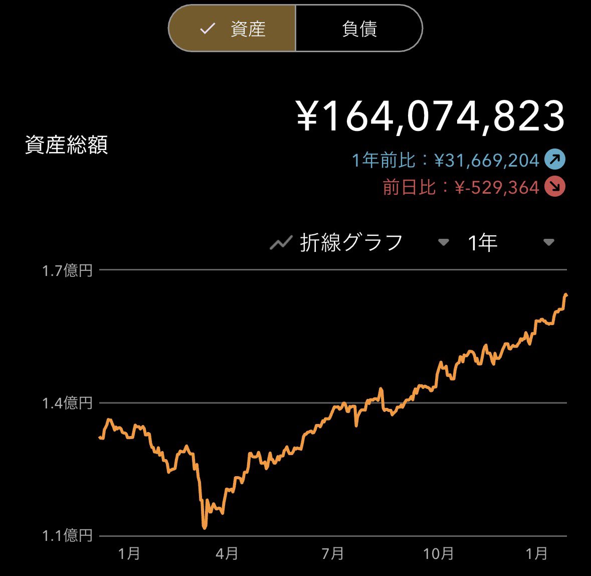 おはようございます。 前日比△52万円でした😱 市場にパッシブなインデックス投資家は、どんなマイナスも受け止めなければ。 じっと市場に残り続ければ、  1年間で+3,166万円という、こんな収益が得られる事もある。