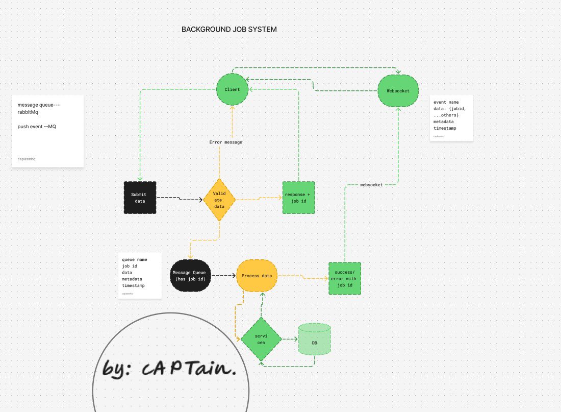 This is one the of the skills that sperates us from others. 
Backend engineering is not limited to writing CRUD endpoints.

Note: Backend engineering is not the same as backend development.

cAPTain.