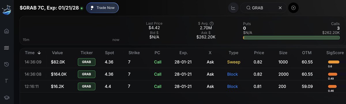 $GRAB is down 5% today 📉🩸

$260k in aggressive 7 Strike Calls Expiring in January 2028 were bought up today...