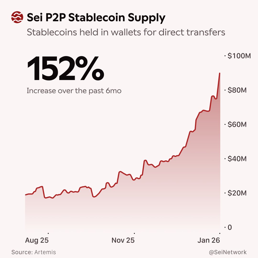 SeiNetwork's tweet image. Payments on Sei are accelerating.

P2P stablecoin supply—stables held in wallets for direct transfers—is up 152% in 6 months, approaching $100M.

Access to the world's most used stablecoins. Sub-second settlement. Near-zero fees.

Global payments move faster on Sei.