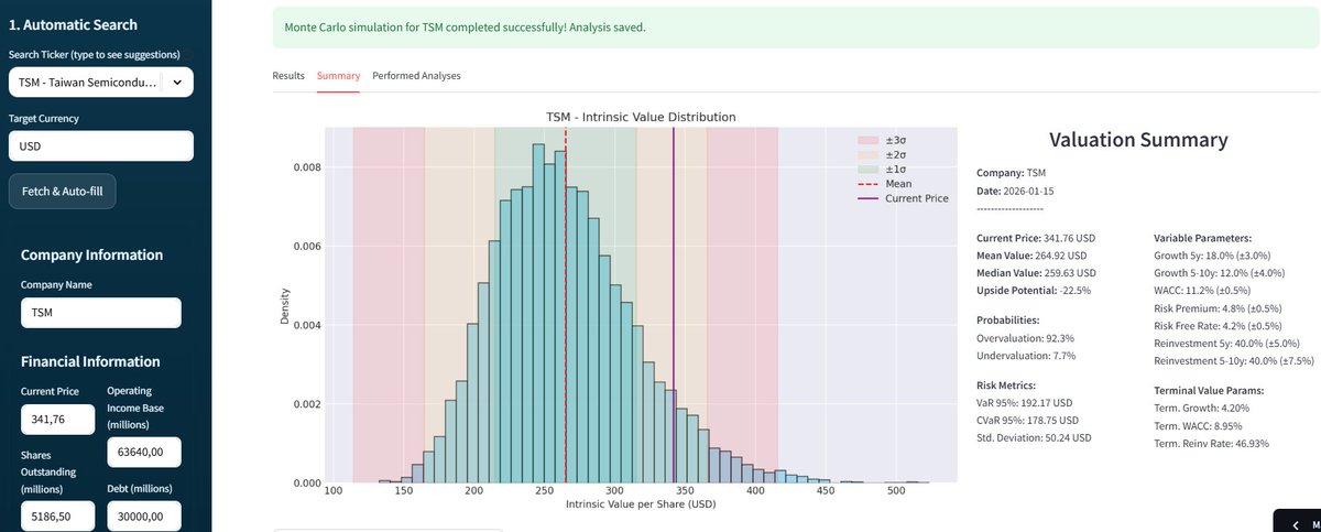 I have updated my intrinsic valuation of TSMC:

The market isn't blind. The price of $TSM is not just "paying for quality", it discounts a decade of flawless execution.
Greatest business on Earth? Yes. Alpha left at this price? Doubtful.

Try yourself: 👇
dcfmontecarlo.streamlit.app