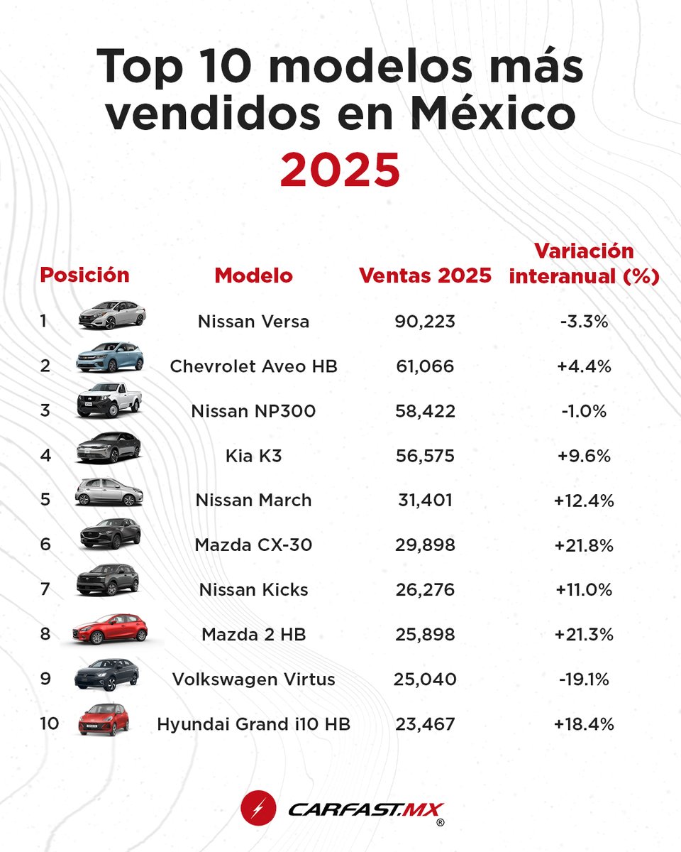 CarFastMty's tweet image. 🚘📈 Estos fueron los autos más vendidos en México 2025

Con datos de la @AMDAMX, reunimos los 10 modelos que más se vendieron durante el año.

En el blog te contamos qué los llevó a estar en el ranking, además de precios, versiones y opciones de crédito.👉carfast.mx/los-10-autos-n…