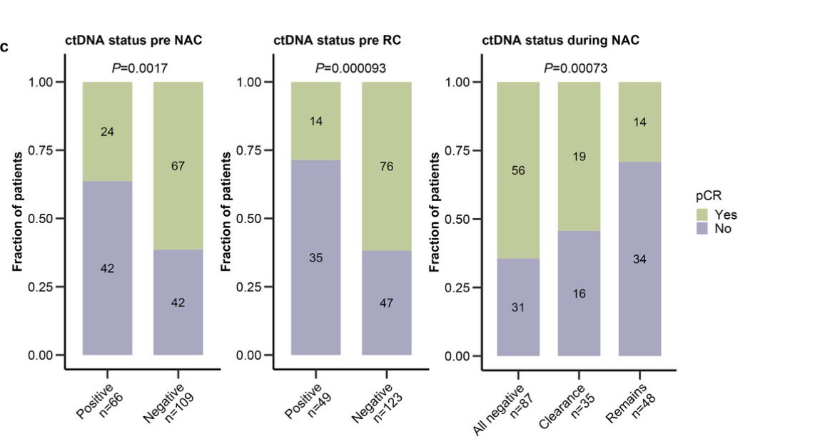scocmem's tweet image. Results from the phase II TOMBOLA published in @Annals_Oncology 

ctDNA+ patients treated early with atezolizumab (60% CR) and ctDNA– patients safely spared adjuvant therapy (97% 1-year RFS). 

@OncoAlert @LDyrskjot @urotoday

annalsofoncology.org/article/S0923-…