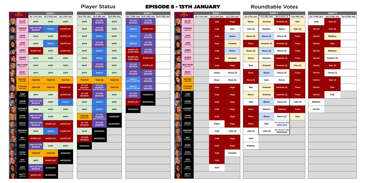 TRAITORS EPISODE 8 SPREADSHEET - Lots of theories flying around the castle in tonight's episode, and the faithful seem pretty split right now! 😬 Here's all the stats including roundtable votes after Thursday night's episode!

 #TheTraitors #TheTraitorsUK #TraitorsUKSpreadsheet