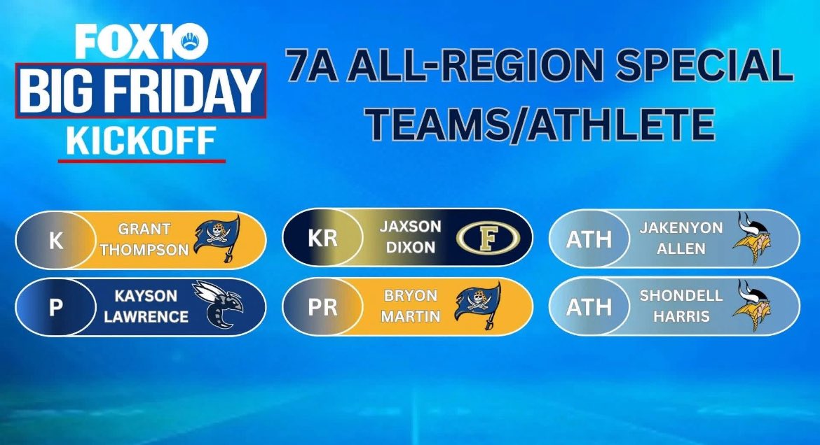 JaxsonDixon10's tweet image. Happy to recognized as one of the best special teams ATH in my region ❗️ Nationally one of the hardest divisions in the nation (Alabama 7A) 🦾🔥

 @247Sports @247recruiting @RivalsHS @GCoastAthletics @AppState_FB @AuburnFootball @MTFB_Recruiting @FoleyLionsFB