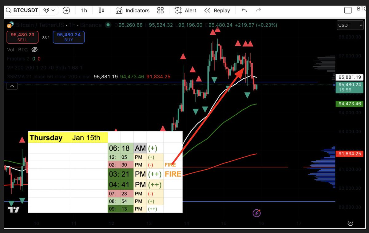 Bitcoin — a full day-in-review, broken down hour by hour 📊. 1 hour makes  the day... Bears are still in control 🐻 #astrology #crypto #trading