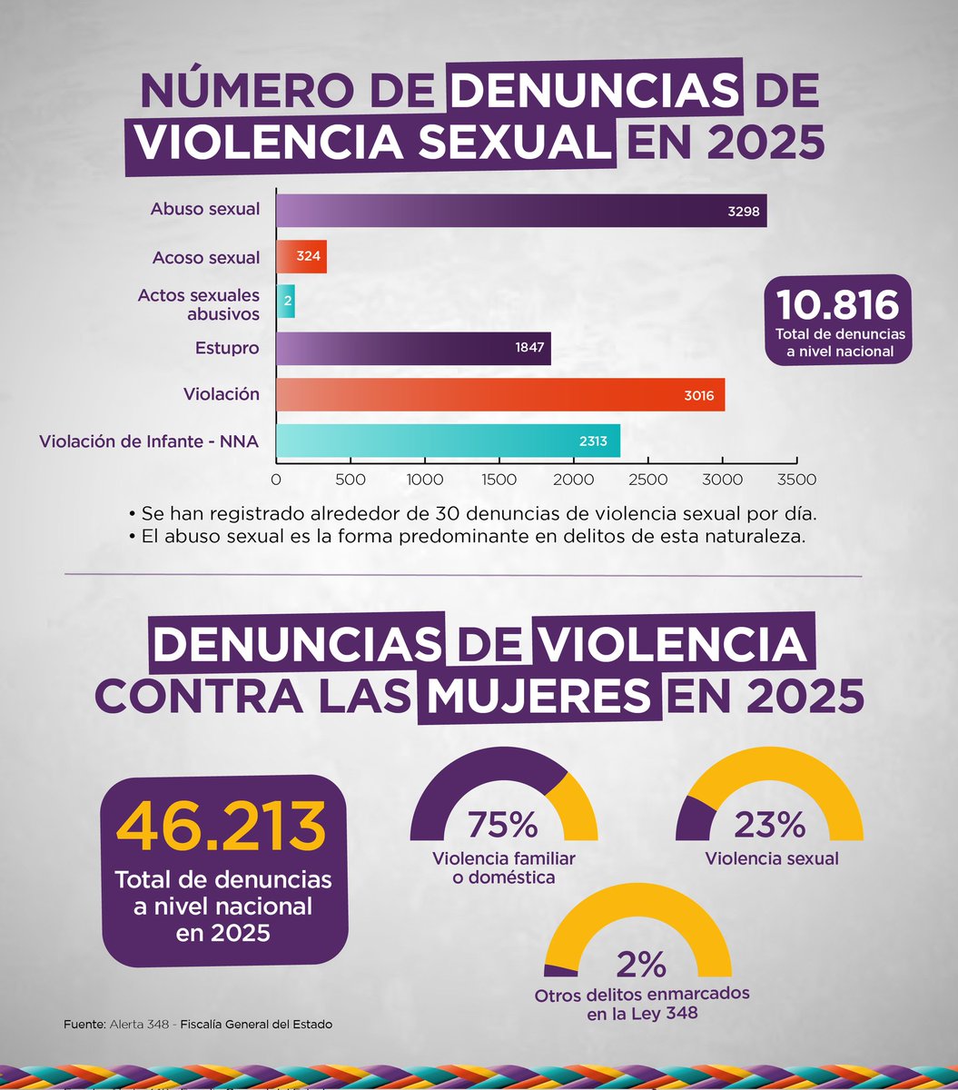 No son estadísticas frías.
Son vidas arrebatadas, son mujeres, son familias destruidas, son hermanas, hijas, madres y compañeras.

Estos datos revelan una verdad incómoda: seguimos viviendo en un sistema estructuralmente desigual y violento.

#NiUnaMenos #VivasNosQueremos #Ley348