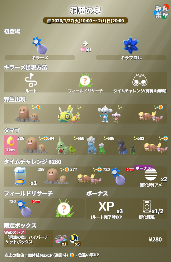 pokemongo_db's tweet photo. 【洞窟の奥】
⚡開催期間
1/27(火)10:00〜2/1(日)20:00

✅キラーメ、キラフロルが初登場
✅ディグダ、ヤングースの色違い率アップ
✅タイムチャレンジ購入で孵化時のアメが2倍
✅孵化距離1/2
など

 https://t.co/CAygKCRVom #ポケモンGO https://t.co/3slacSFQRy