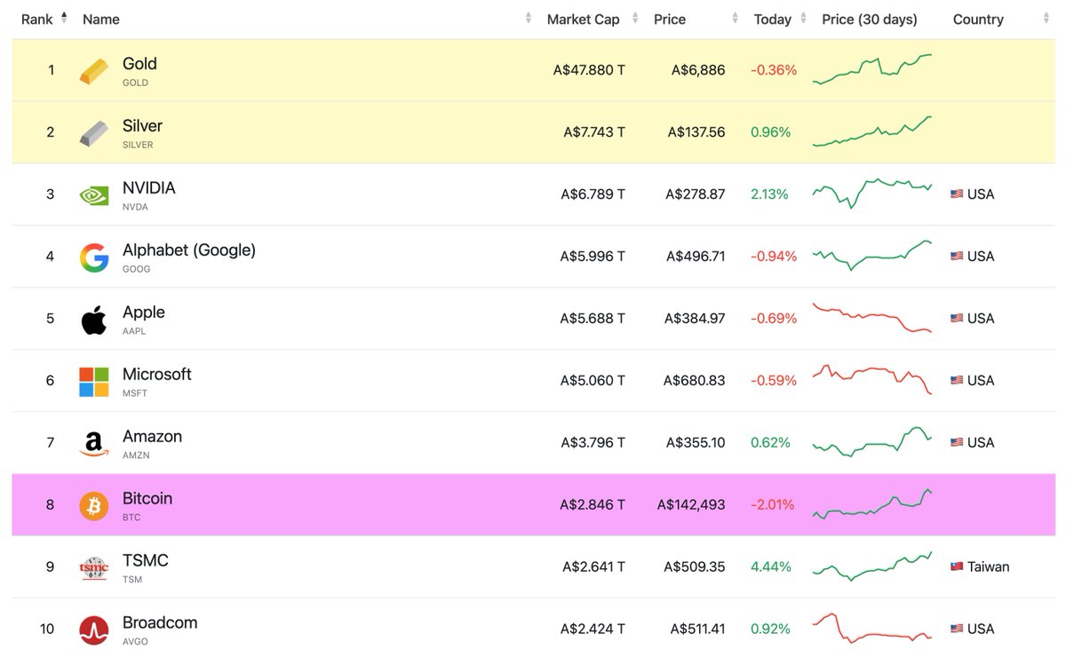 Two months ago Bitcoin and Silver had the same market cap. The potential  for Bitcoin is immense.