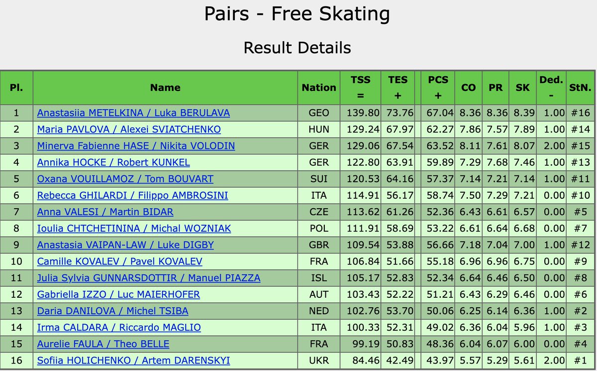 InTheLoPodcast's tweet photo. Result of the Pairs' Competition at #Euros2026 #EuroFigure

🥇#AnastasiiaMetelkina / #LukeBerulava (GEO) - Total 215.77, FS: 139.80
🥈#MinervaFabienneHase / #NikitaVolodin (GER) - Total: 203.87 , FS: 129.06
🥉#MariaPavlova / #AlexeiSviatchenko (HUN) - Total: 202.56, FS: 129.24 https://t.co/zl0qosAY3W