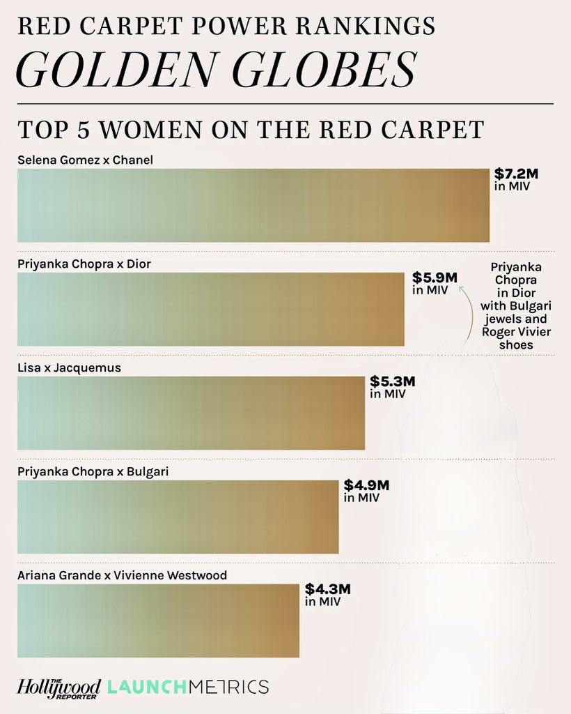 SGchartupdate's tweet image. Selena Gomez X Chanel had the HIGHEST MIV at the 2026 Golden Globes with $7.2 MILLION.