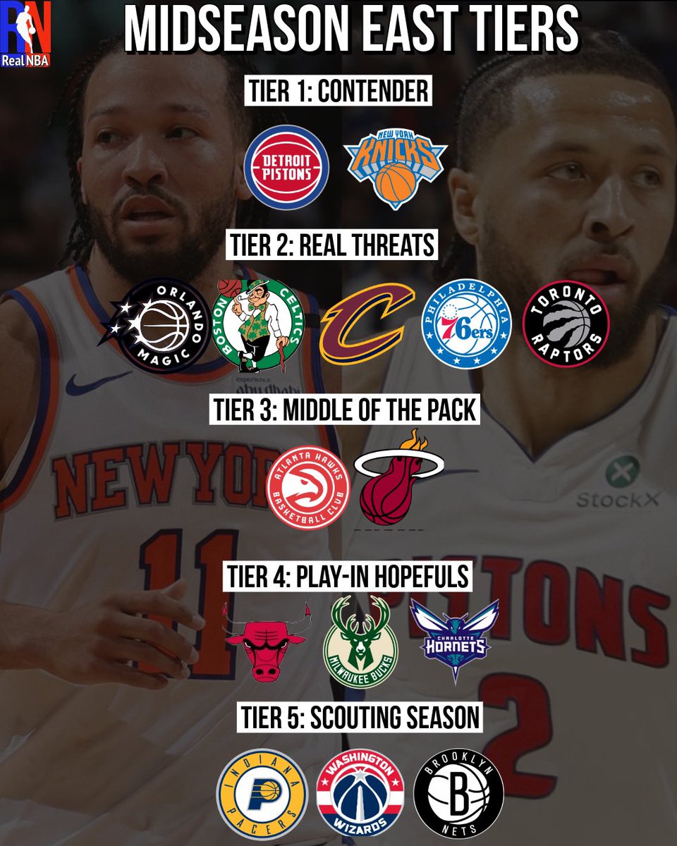 Midseason Tiers: For me, this is a mix of current performance with playoff potential. 

I think any of the top 5 in the West is capable of a Finals run. OKC remains the favorite, but they certainly don't look unbeatable like they did a month ago. I'm  less confident in the East.