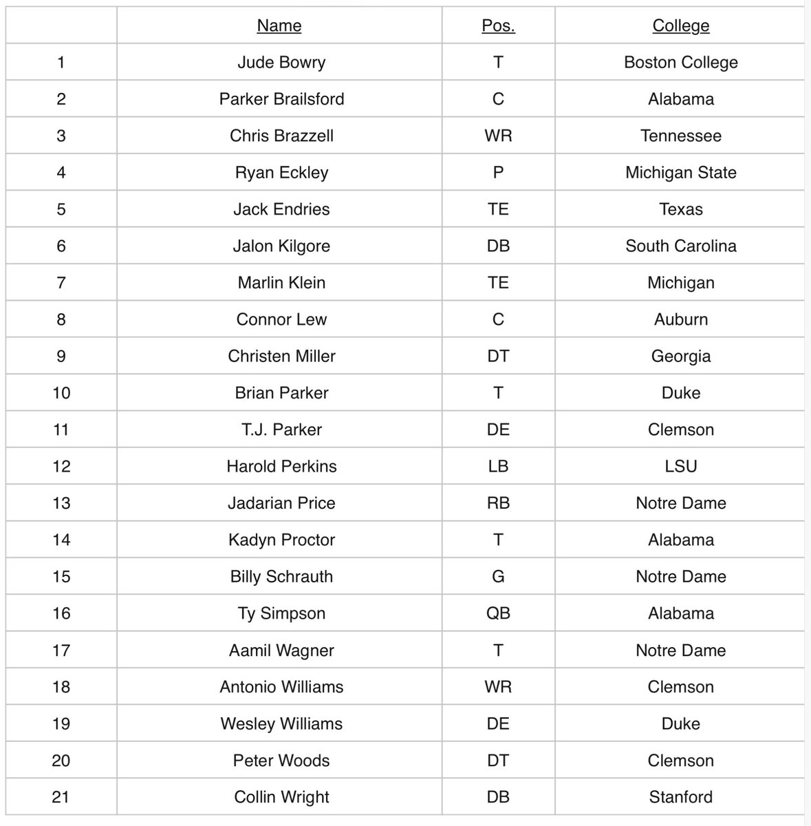 Jordan_Reid's tweet image. Here’s the full list that all 32 teams received today of the 42 underclassmen players that have been granted special eligibility for the 2026 NFL draft and 21 underclassmen that have fulfilled their degree requirements: