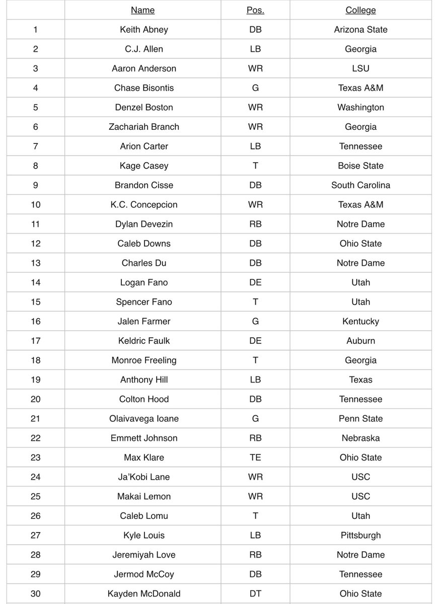 Jordan_Reid's tweet image. Here’s the full list that all 32 teams received today of the 42 underclassmen players that have been granted special eligibility for the 2026 NFL draft and 21 underclassmen that have fulfilled their degree requirements:
