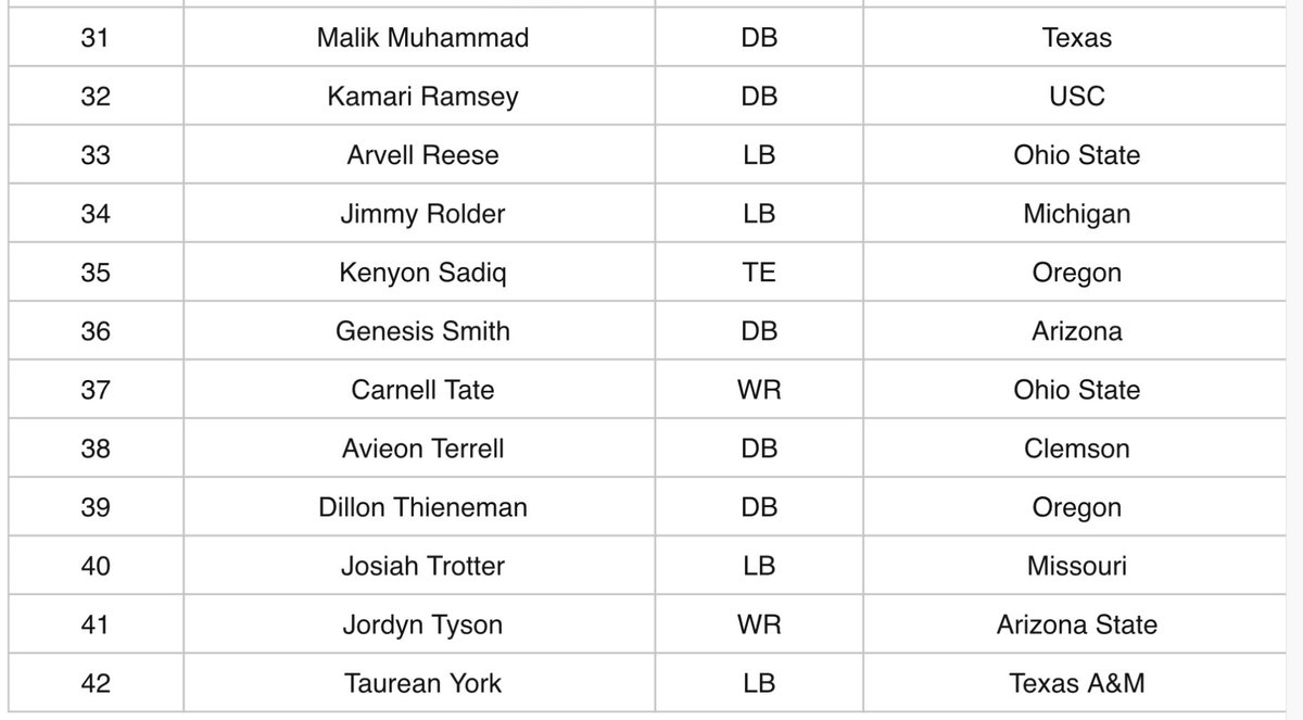 Jordan_Reid's tweet image. Here’s the full list that all 32 teams received today of the 42 underclassmen players that have been granted special eligibility for the 2026 NFL draft and 21 underclassmen that have fulfilled their degree requirements: