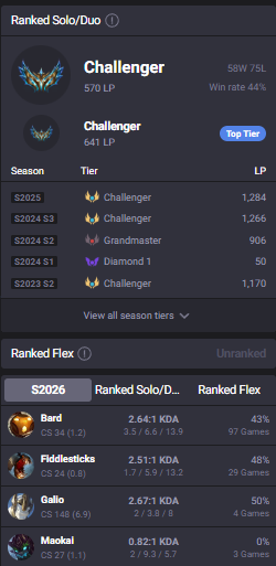 Drawluks's tweet image. Gotta be World Record lowest winrate in Chall