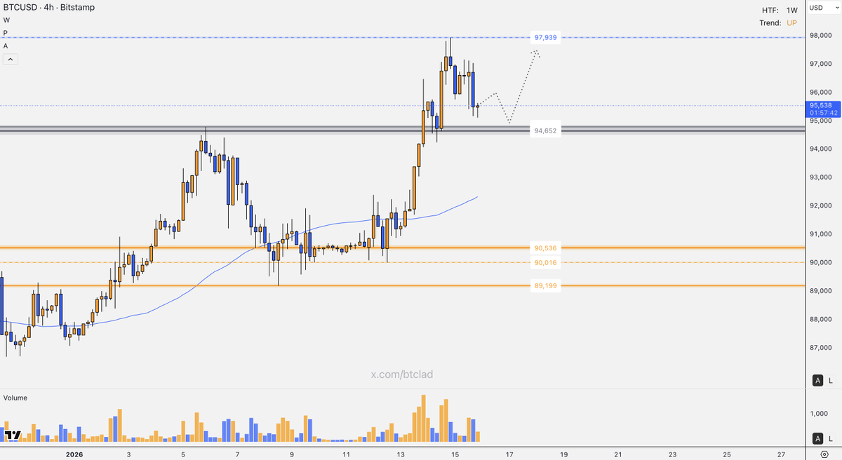 btclad's tweet image. $BTC game plan