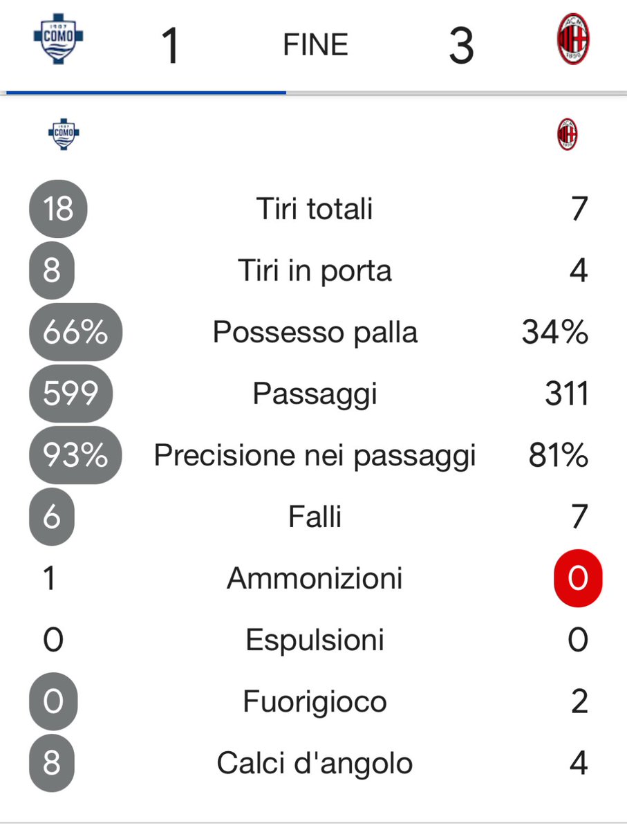 pisto_gol's tweet photo. #ComMil 1Tempo: Il #Milan parte con il 4:4:2, va sotto al 9’ - Kempf di testa. Il Como domina e costringe il Milan nella sua metà campo, Allegri allora cambia e passa al 4:3:3, soffre lo stesso per 45’ con #Maignan migliore in campo che para tutto su Nico Paz e Da Cunha e trova quasi al 46’ il pari con un rigore trasformato da Nkunku ( fallo su Rabiot) molto contestato dai lariani
#ComMil 2Tempo Allegri cambia ancora e passa al 3:5:2, il Como continua a fare la partita, ma adesso il Milan si difende meglio e in contropiede segna due volte con #Rabiot: 4 tiri in porta, 3 gol, e i rossoneri rimangono in scia dei cugini nerazzurri a -3 dalla testa della classifica