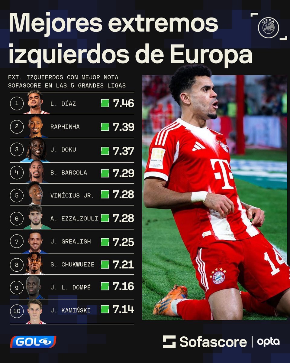 GolCaracol's tweet image. ¡LUIS DÍAZ, EL MEJOR DE TODOS! 🇨🇴🔥⚽

Por encima de Raphinha 🇧🇷, Vinícius 🇧🇷, Doku 🇧🇪 y Barcola 🇫🇷 👀💥.

Sofascore 📊 y Opta 📈 publicaron el ranking de los mejores extremos izquierdos de las cinco grandes ligas de Europa 🌍, y Luis Díaz aparece en la primera posición 🥇✨.…